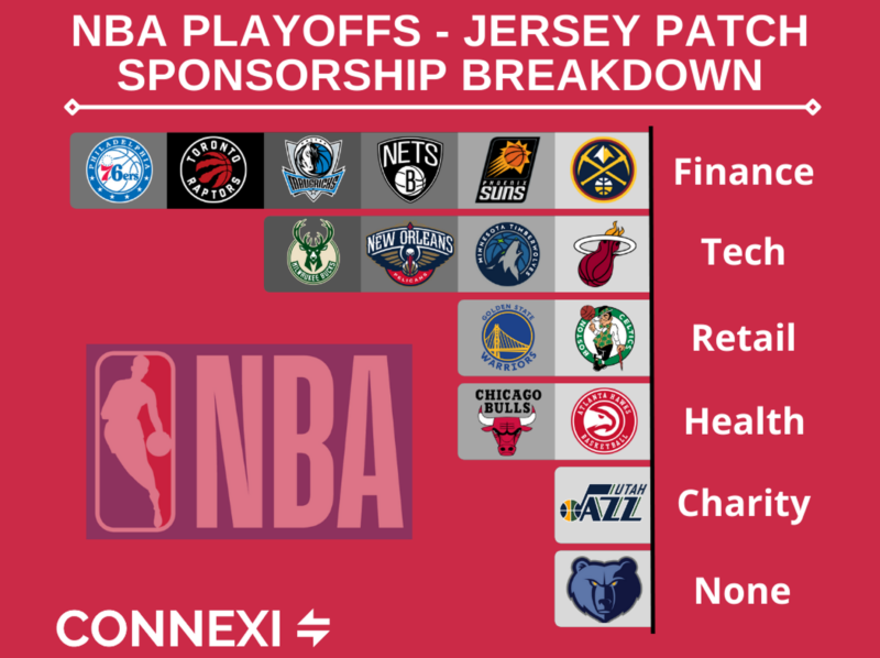 Connexi  NBA Playoffs – Jersey Patch Sponsorship Breakdown